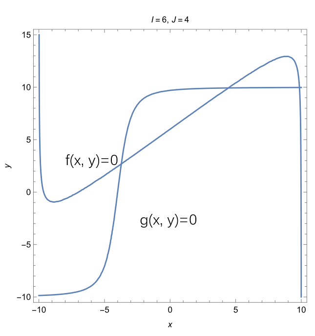Nullclines of the System