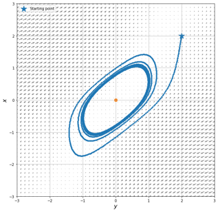 Phase Portrait Example